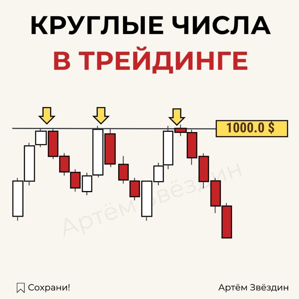 Круглые числа в трейдинге