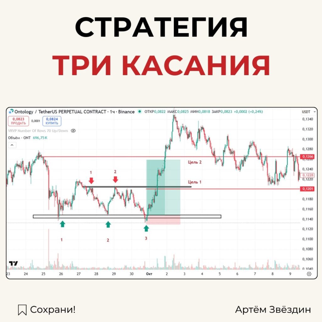 Стратегия «Три касания»