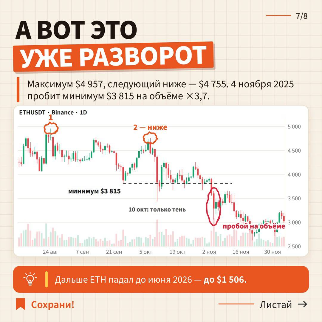 Как отличить откат от разворота?