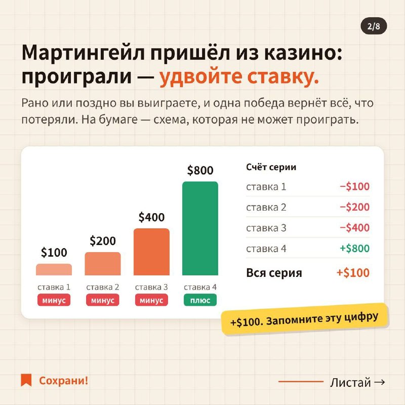 Пять раз усреднился и получил ликвидацию: как работает мартингейл