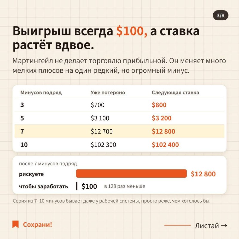 Пять раз усреднился и получил ликвидацию: как работает мартингейл