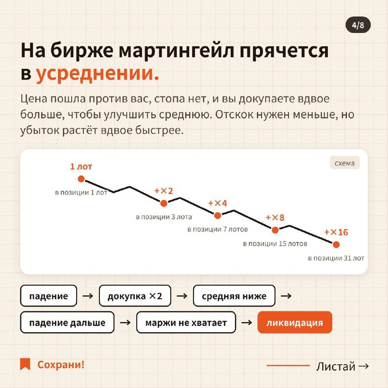 Пять раз усреднился и получил ликвидацию: как работает мартингейл