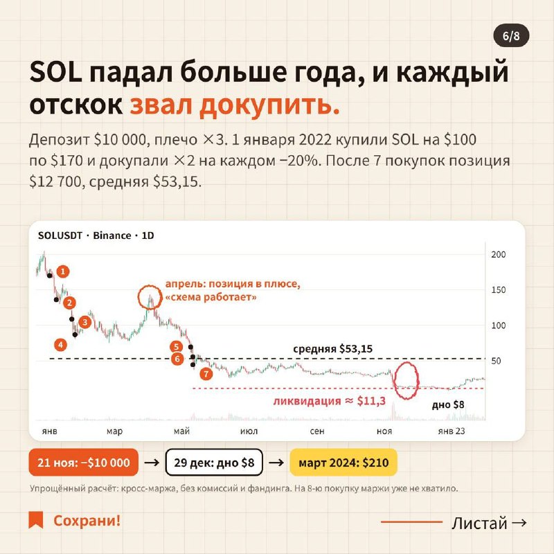 Пять раз усреднился и получил ликвидацию: как работает мартингейл